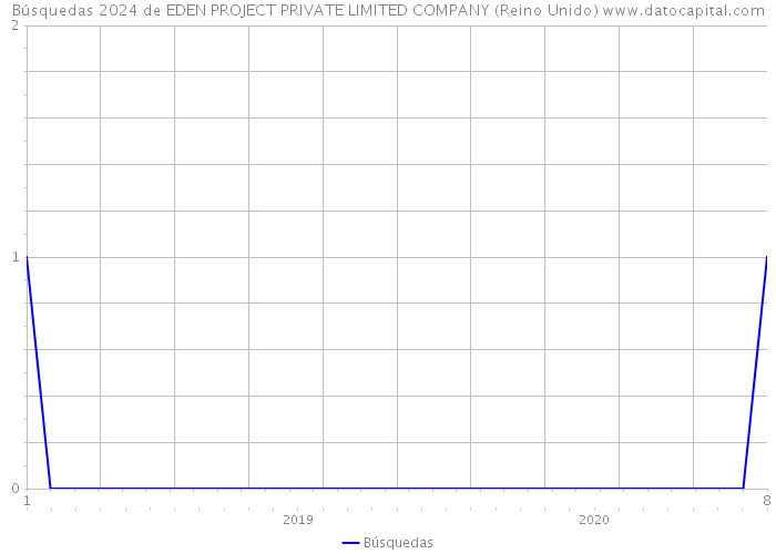 Búsquedas 2024 de EDEN PROJECT PRIVATE LIMITED COMPANY (Reino Unido) 