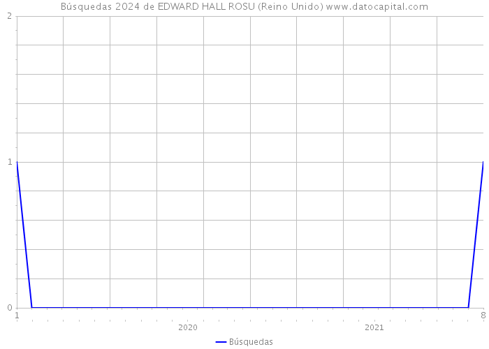 Búsquedas 2024 de EDWARD HALL ROSU (Reino Unido) 