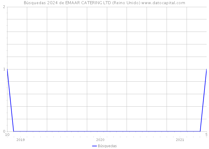 Búsquedas 2024 de EMAAR CATERING LTD (Reino Unido) 