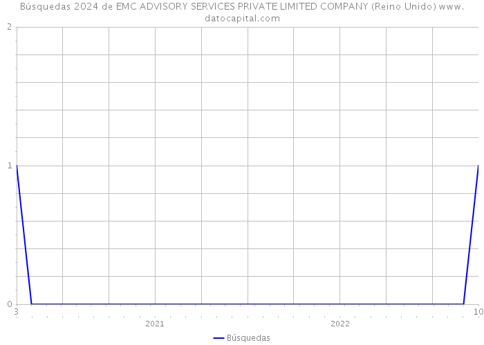 Búsquedas 2024 de EMC ADVISORY SERVICES PRIVATE LIMITED COMPANY (Reino Unido) 
