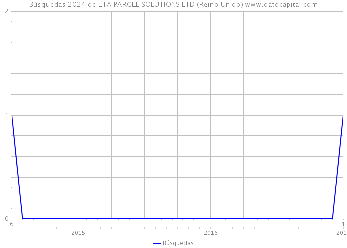 Búsquedas 2024 de ETA PARCEL SOLUTIONS LTD (Reino Unido) 