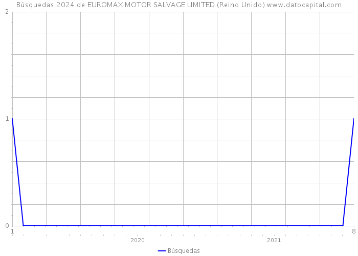 Búsquedas 2024 de EUROMAX MOTOR SALVAGE LIMITED (Reino Unido) 