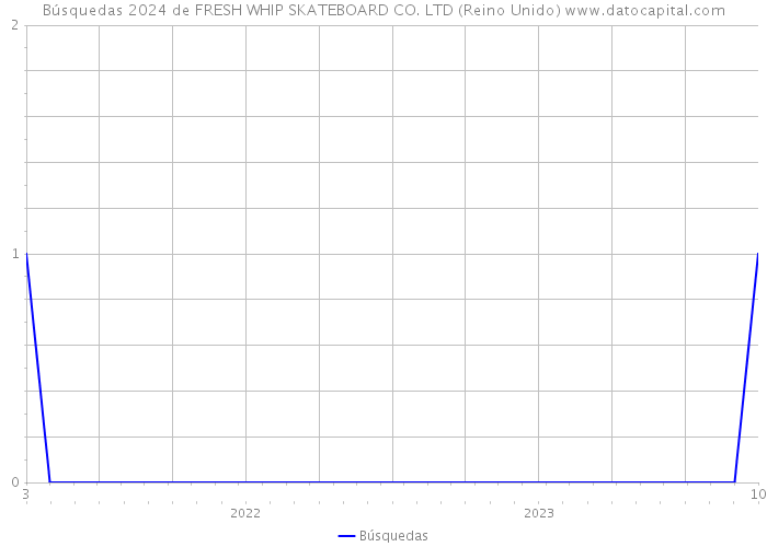 Búsquedas 2024 de FRESH WHIP SKATEBOARD CO. LTD (Reino Unido) 