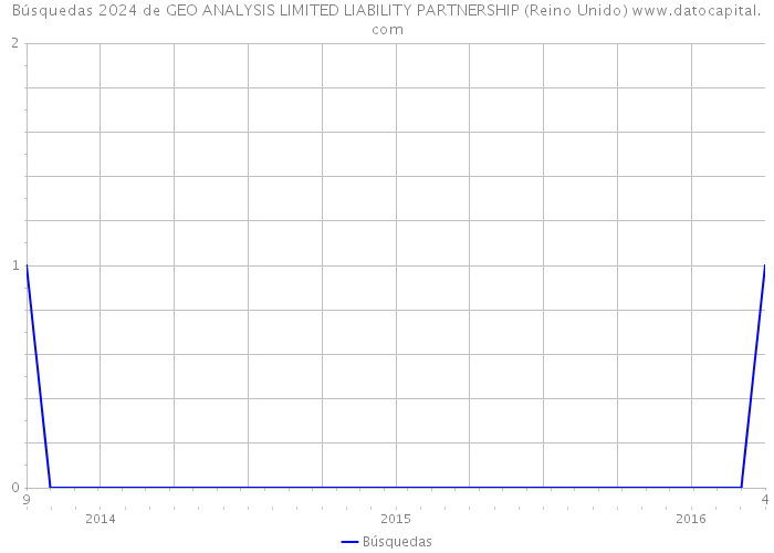 Búsquedas 2024 de GEO ANALYSIS LIMITED LIABILITY PARTNERSHIP (Reino Unido) 