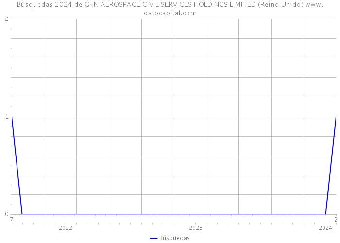 Búsquedas 2024 de GKN AEROSPACE CIVIL SERVICES HOLDINGS LIMITED (Reino Unido) 
