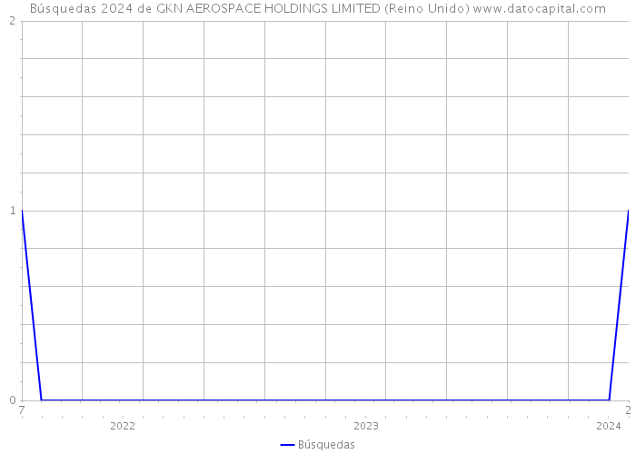 Búsquedas 2024 de GKN AEROSPACE HOLDINGS LIMITED (Reino Unido) 