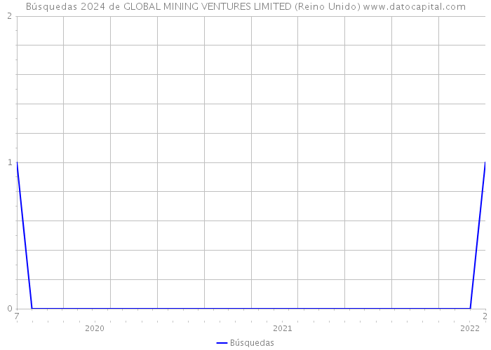 Búsquedas 2024 de GLOBAL MINING VENTURES LIMITED (Reino Unido) 