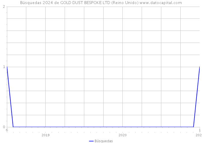 Búsquedas 2024 de GOLD DUST BESPOKE LTD (Reino Unido) 