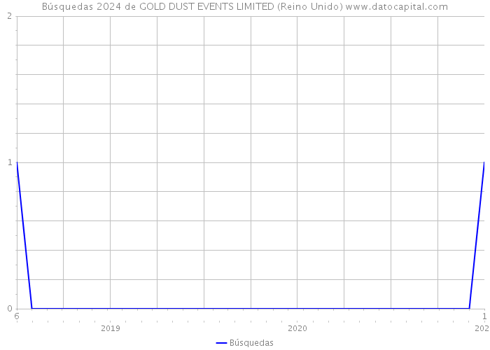 Búsquedas 2024 de GOLD DUST EVENTS LIMITED (Reino Unido) 