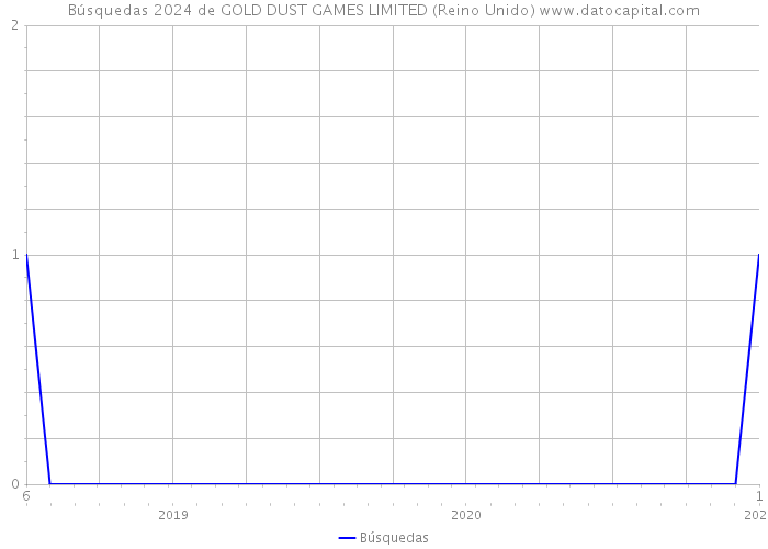 Búsquedas 2024 de GOLD DUST GAMES LIMITED (Reino Unido) 