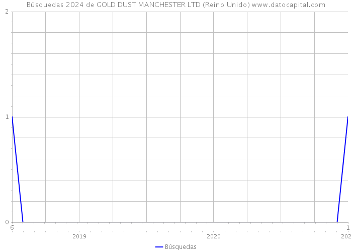 Búsquedas 2024 de GOLD DUST MANCHESTER LTD (Reino Unido) 