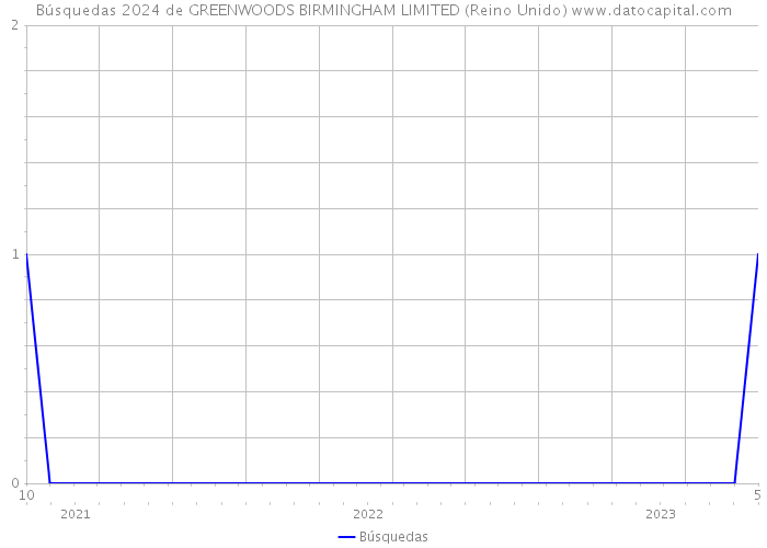 Búsquedas 2024 de GREENWOODS BIRMINGHAM LIMITED (Reino Unido) 