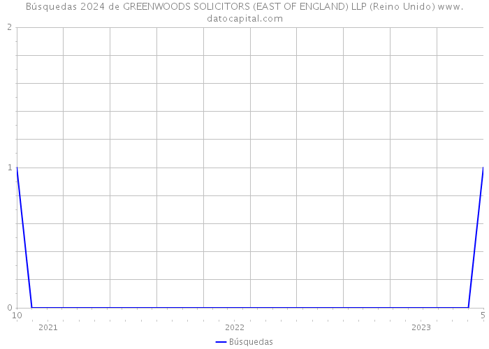 Búsquedas 2024 de GREENWOODS SOLICITORS (EAST OF ENGLAND) LLP (Reino Unido) 