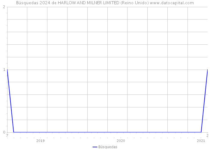 Búsquedas 2024 de HARLOW AND MILNER LIMITED (Reino Unido) 