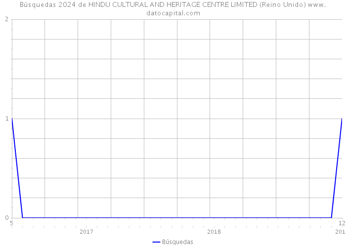 Búsquedas 2024 de HINDU CULTURAL AND HERITAGE CENTRE LIMITED (Reino Unido) 