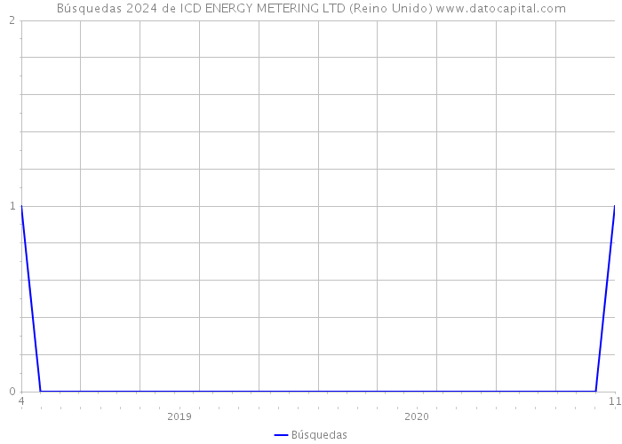 Búsquedas 2024 de ICD ENERGY METERING LTD (Reino Unido) 