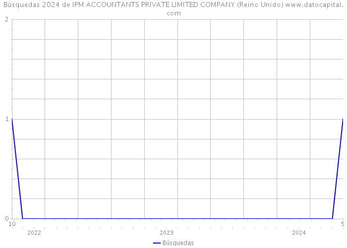 Búsquedas 2024 de IPM ACCOUNTANTS PRIVATE LIMITED COMPANY (Reino Unido) 