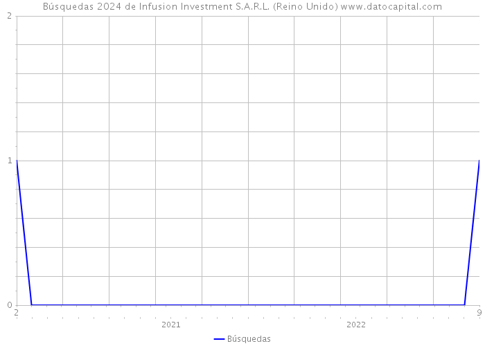 Búsquedas 2024 de Infusion Investment S.A.R.L. (Reino Unido) 