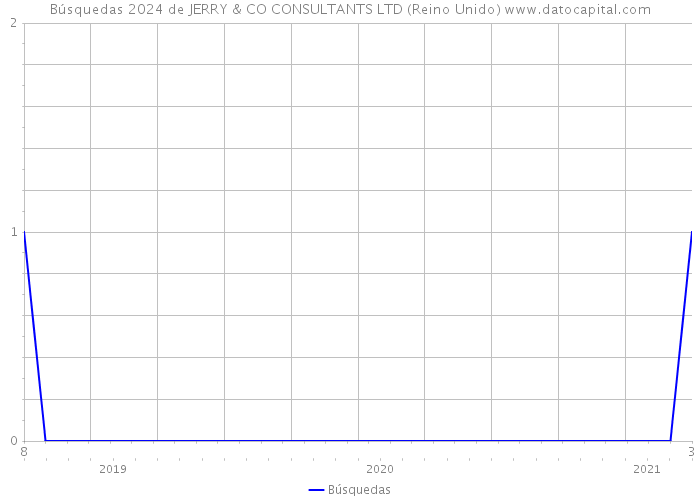 Búsquedas 2024 de JERRY & CO CONSULTANTS LTD (Reino Unido) 