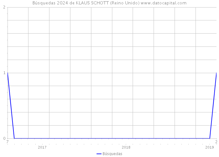 Búsquedas 2024 de KLAUS SCHOTT (Reino Unido) 