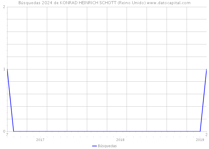 Búsquedas 2024 de KONRAD HEINRICH SCHOTT (Reino Unido) 