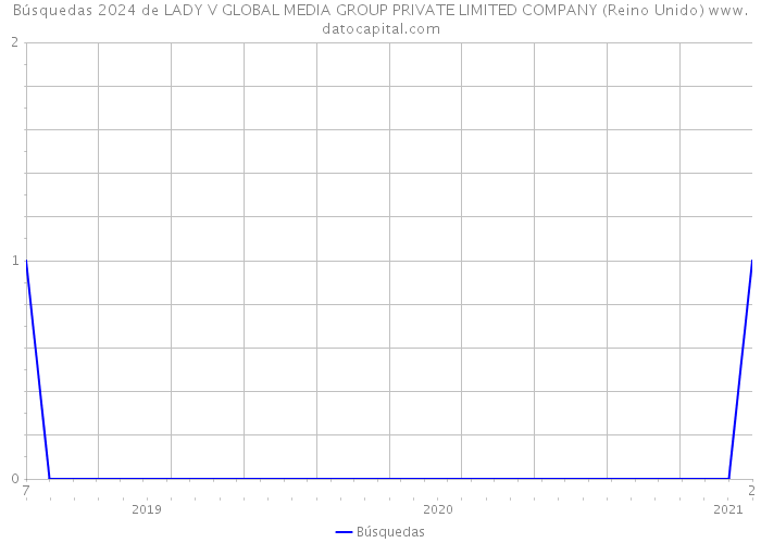 Búsquedas 2024 de LADY V GLOBAL MEDIA GROUP PRIVATE LIMITED COMPANY (Reino Unido) 