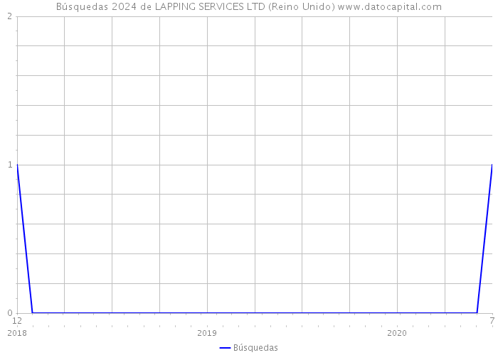 Búsquedas 2024 de LAPPING SERVICES LTD (Reino Unido) 