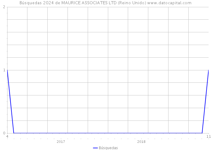 Búsquedas 2024 de MAURICE ASSOCIATES LTD (Reino Unido) 