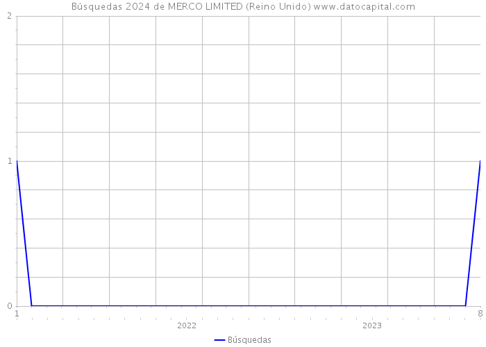 Búsquedas 2024 de MERCO LIMITED (Reino Unido) 