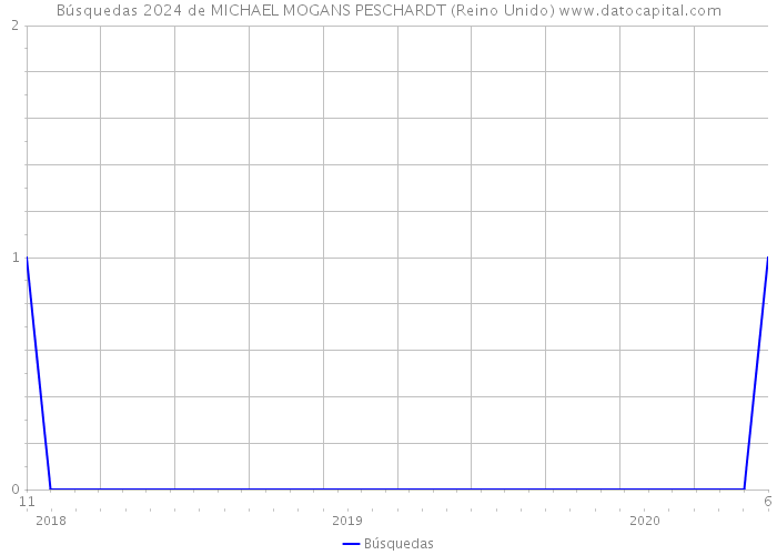 Búsquedas 2024 de MICHAEL MOGANS PESCHARDT (Reino Unido) 