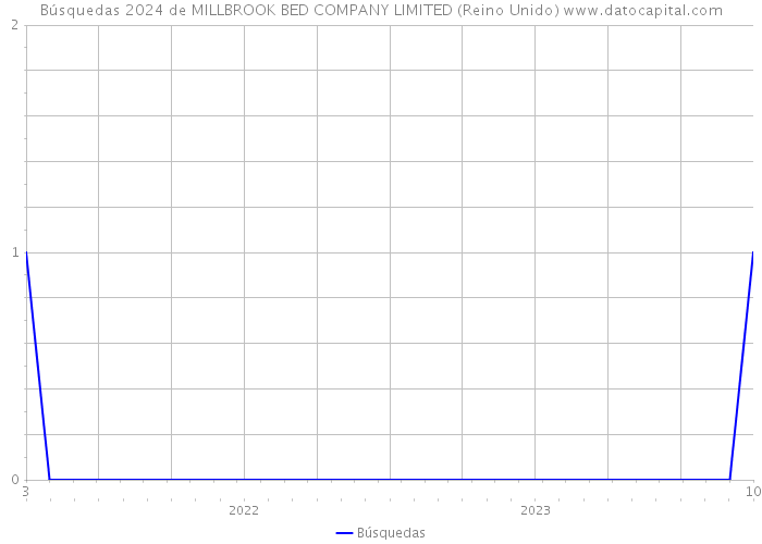 Búsquedas 2024 de MILLBROOK BED COMPANY LIMITED (Reino Unido) 