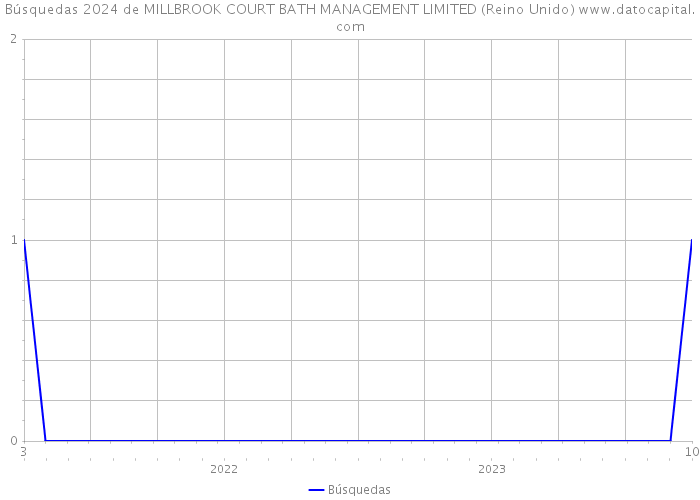 Búsquedas 2024 de MILLBROOK COURT BATH MANAGEMENT LIMITED (Reino Unido) 