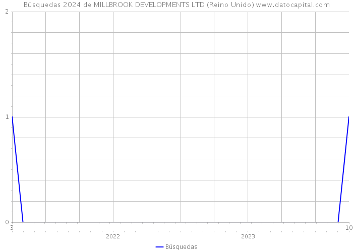 Búsquedas 2024 de MILLBROOK DEVELOPMENTS LTD (Reino Unido) 