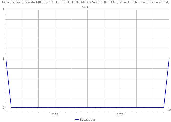 Búsquedas 2024 de MILLBROOK DISTRIBUTION AND SPARES LIMITED (Reino Unido) 