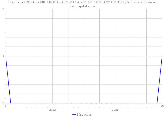 Búsquedas 2024 de MILLBROOK FARM MANAGEMENT COMPANY LIMITED (Reino Unido) 