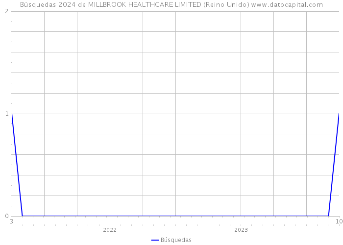 Búsquedas 2024 de MILLBROOK HEALTHCARE LIMITED (Reino Unido) 