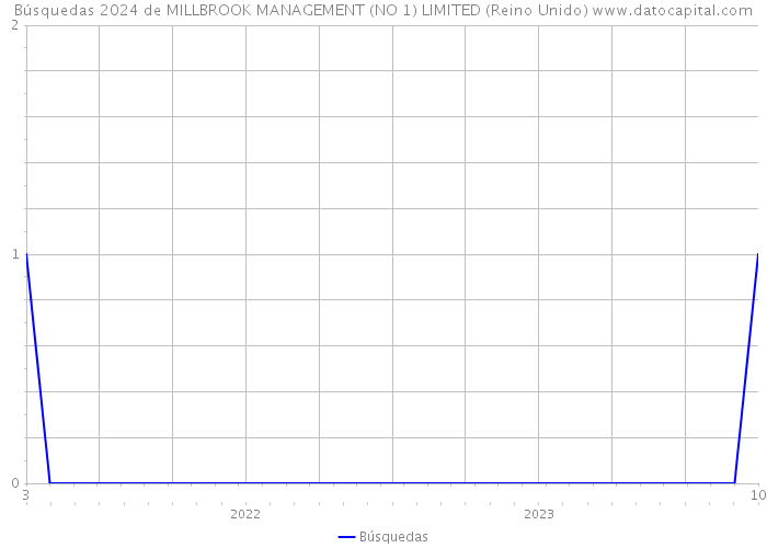 Búsquedas 2024 de MILLBROOK MANAGEMENT (NO 1) LIMITED (Reino Unido) 