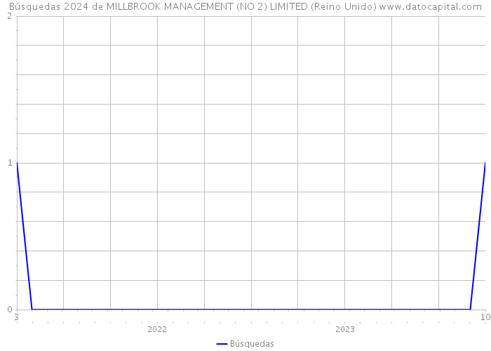 Búsquedas 2024 de MILLBROOK MANAGEMENT (NO 2) LIMITED (Reino Unido) 