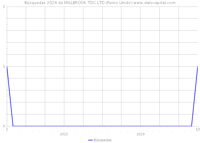 Búsquedas 2024 de MILLBROOK TDC LTD (Reino Unido) 
