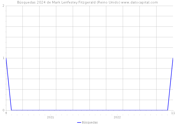 Búsquedas 2024 de Mark Lenfestey Fitzgerald (Reino Unido) 