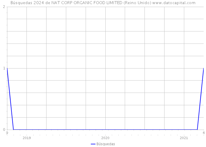 Búsquedas 2024 de NAT CORP ORGANIC FOOD LIMITED (Reino Unido) 