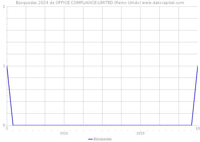 Búsquedas 2024 de OFFICE COMPLIANCE LIMITED (Reino Unido) 