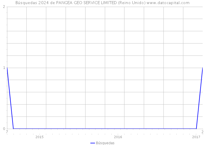 Búsquedas 2024 de PANGEA GEO SERVICE LIMITED (Reino Unido) 