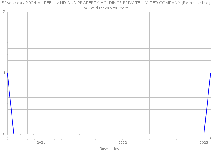 Búsquedas 2024 de PEEL LAND AND PROPERTY HOLDINGS PRIVATE LIMITED COMPANY (Reino Unido) 
