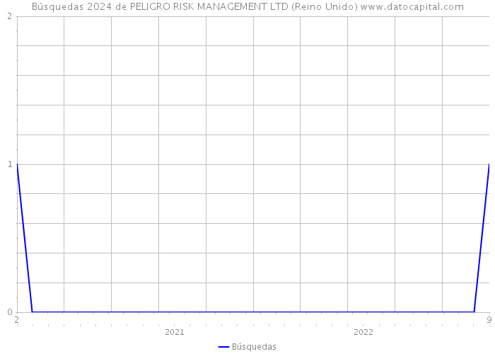 Búsquedas 2024 de PELIGRO RISK MANAGEMENT LTD (Reino Unido) 