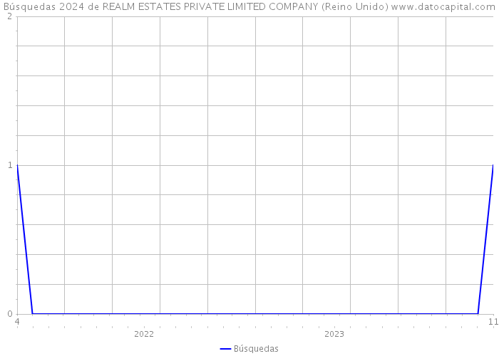 Búsquedas 2024 de REALM ESTATES PRIVATE LIMITED COMPANY (Reino Unido) 