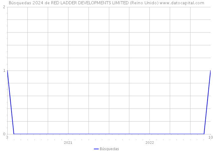 Búsquedas 2024 de RED LADDER DEVELOPMENTS LIMITED (Reino Unido) 