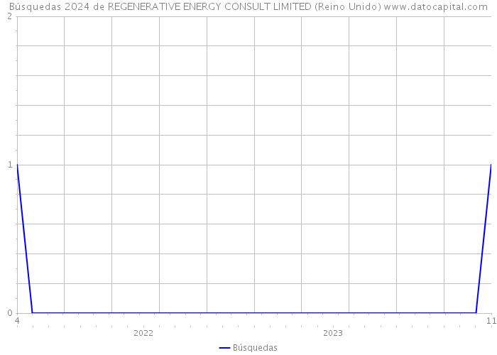 Búsquedas 2024 de REGENERATIVE ENERGY CONSULT LIMITED (Reino Unido) 