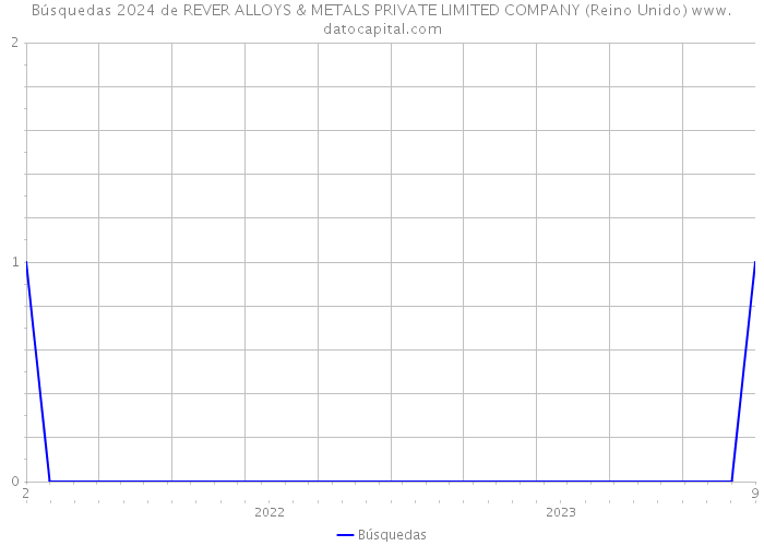 Búsquedas 2024 de REVER ALLOYS & METALS PRIVATE LIMITED COMPANY (Reino Unido) 