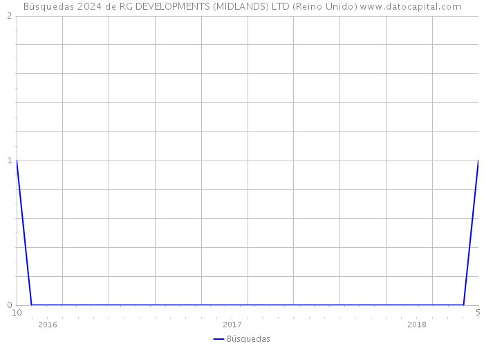 Búsquedas 2024 de RG DEVELOPMENTS (MIDLANDS) LTD (Reino Unido) 